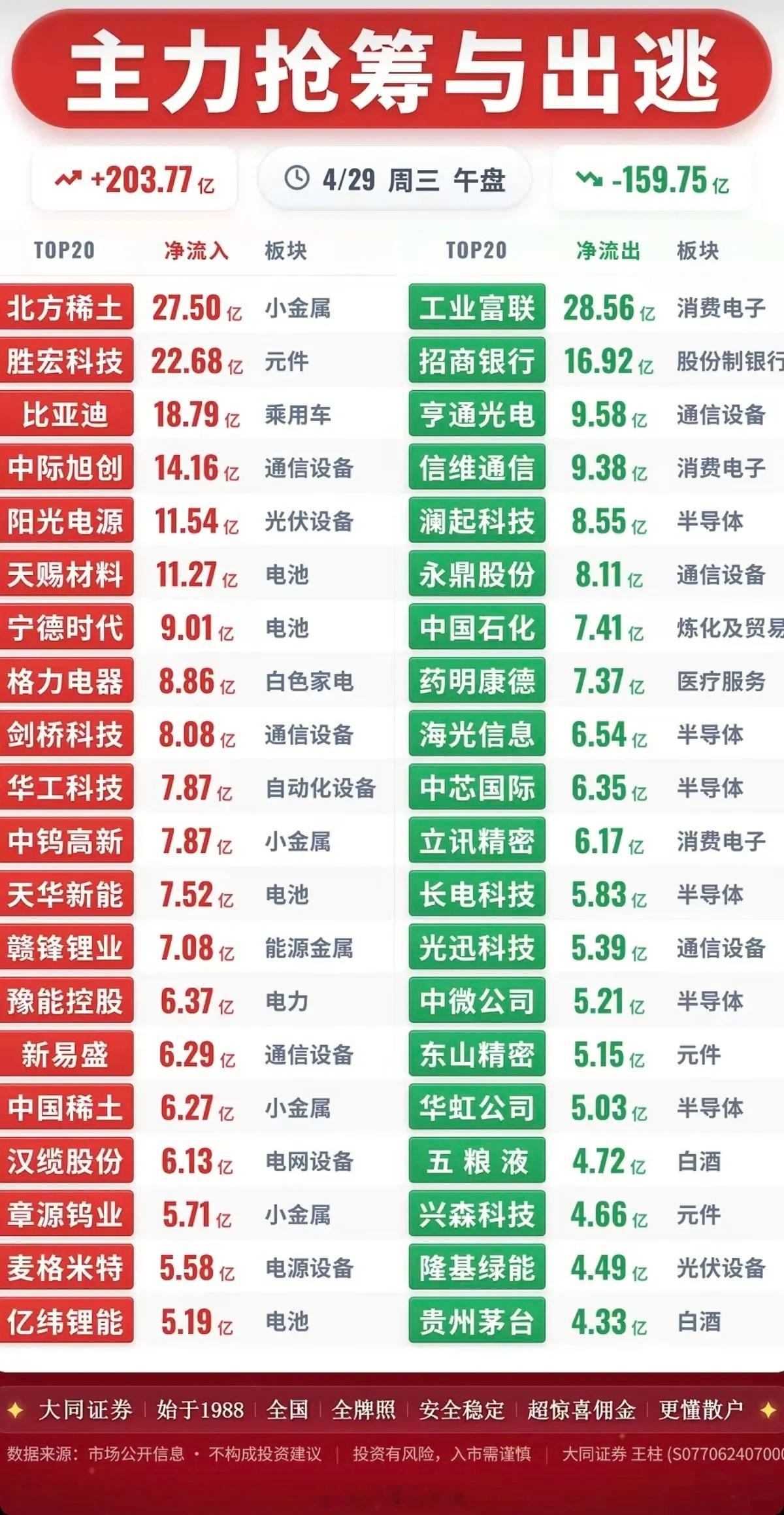 4.29周三  主力资金  流向监测TOP20！资金抢筹：贵金属黄金、电池相关、