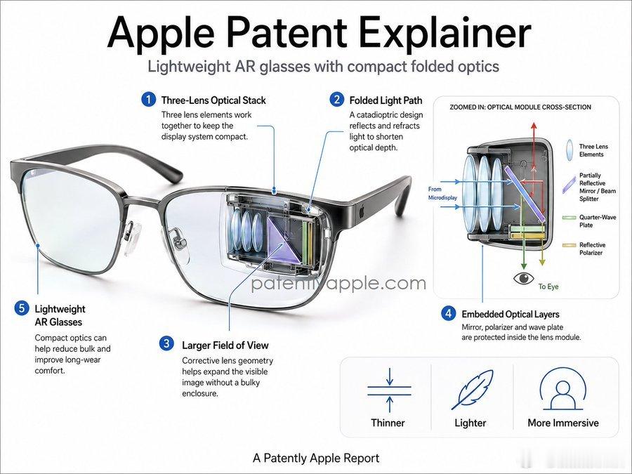 Apple正在研发一款紧凑型三镜片光学模组，该模组能够扩大头戴设备的视场角，同时