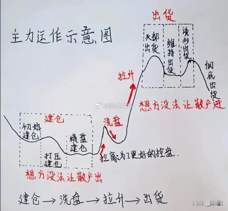 大涨之前必挖坑，大跌之前必发疯。市场走势总是反人性，大涨之前深蹲挖坑，让你痛苦不