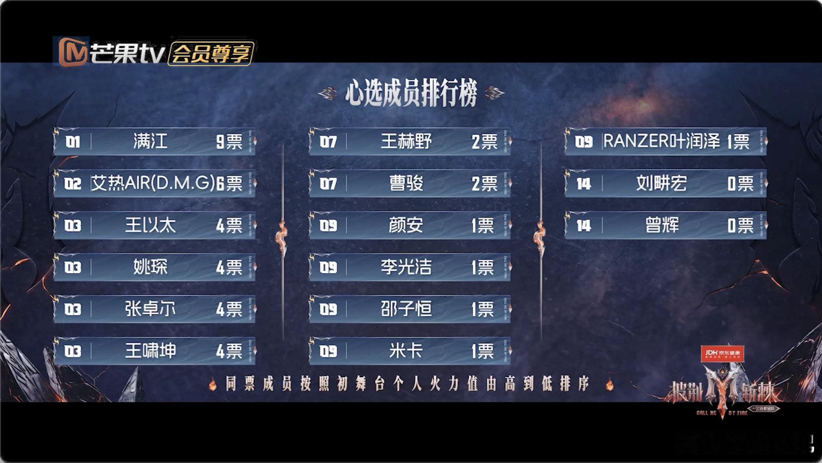 满江心选成员TOP1 满江被唐九洲ALL in谁能拒绝满江的舞台魅力，心选9票拿
