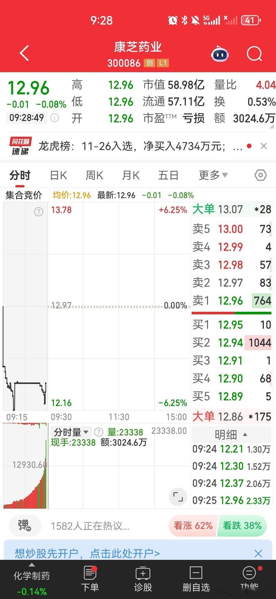 $康芝药业 sz300086$ 逢低关注