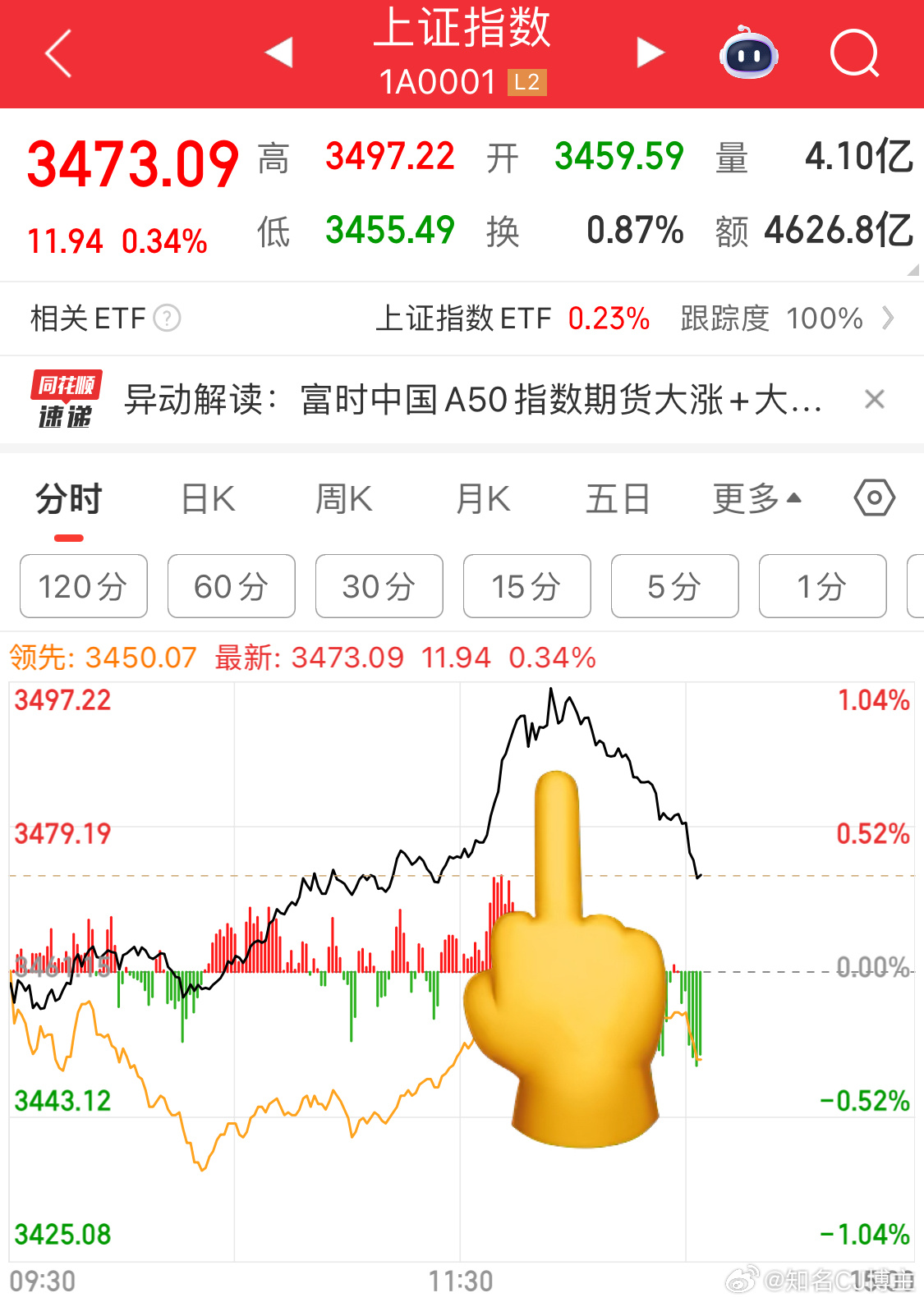A股开始表演[二哈]财经a股 ​​​
