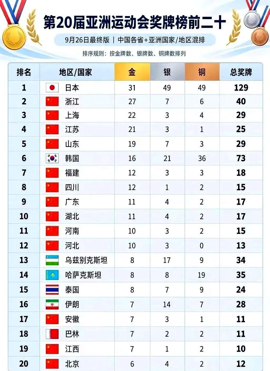 光看奖牌榜，确实提气。
把一个省单独拎出来，那成绩单拉到亚洲范围比划比划，也绝对