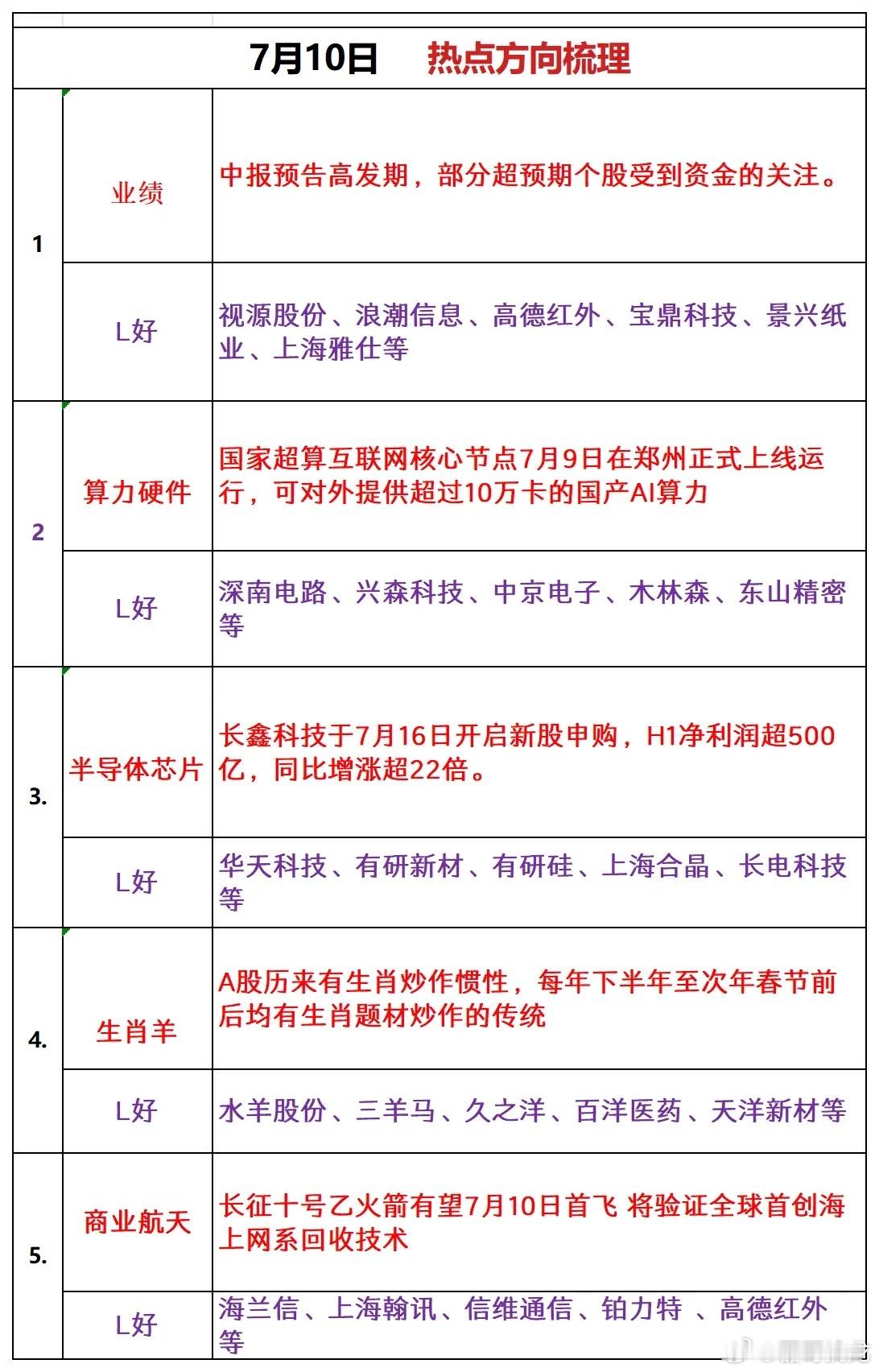 7月10日 热点方向梳理1、业绩中报预告高发期，部分超预期个股受到资金的关注。利
