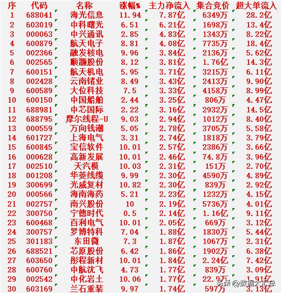 1月8日开盘45分钟，主力资金“买入的 ”的30名单一览！

海光信息：净流入7