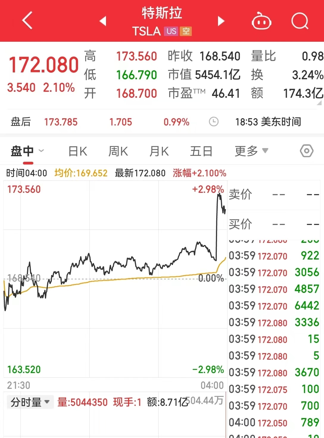 特斯拉股票多少钱一股最少买多少股