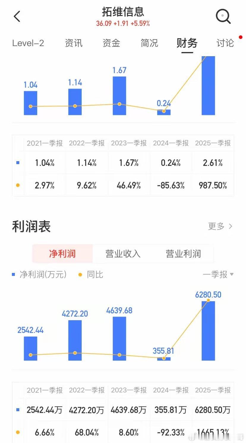 太子站起来了拓维信息，业绩突飞猛进！华为是中国科技的中半边天，是世界科技的独行侠