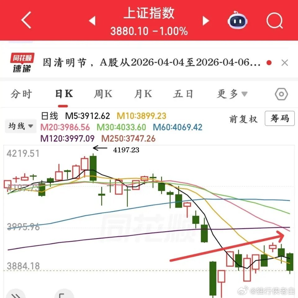 明天就要开盘了，我依旧维持昨天的观点：预计明天和后天大盘都能收出阳线，这两天大概