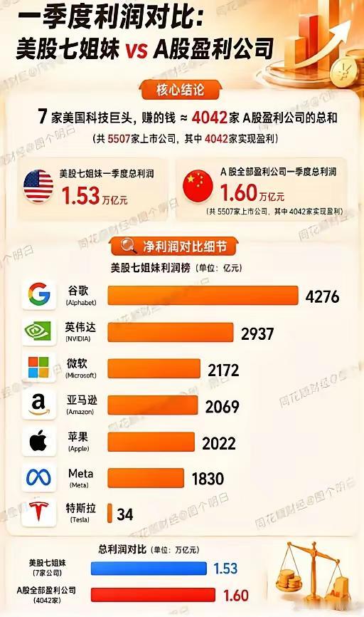 看完这份利润对比，才懂什么是顶级垄断
 
这张图，看完真的头皮发麻。
 
一季度