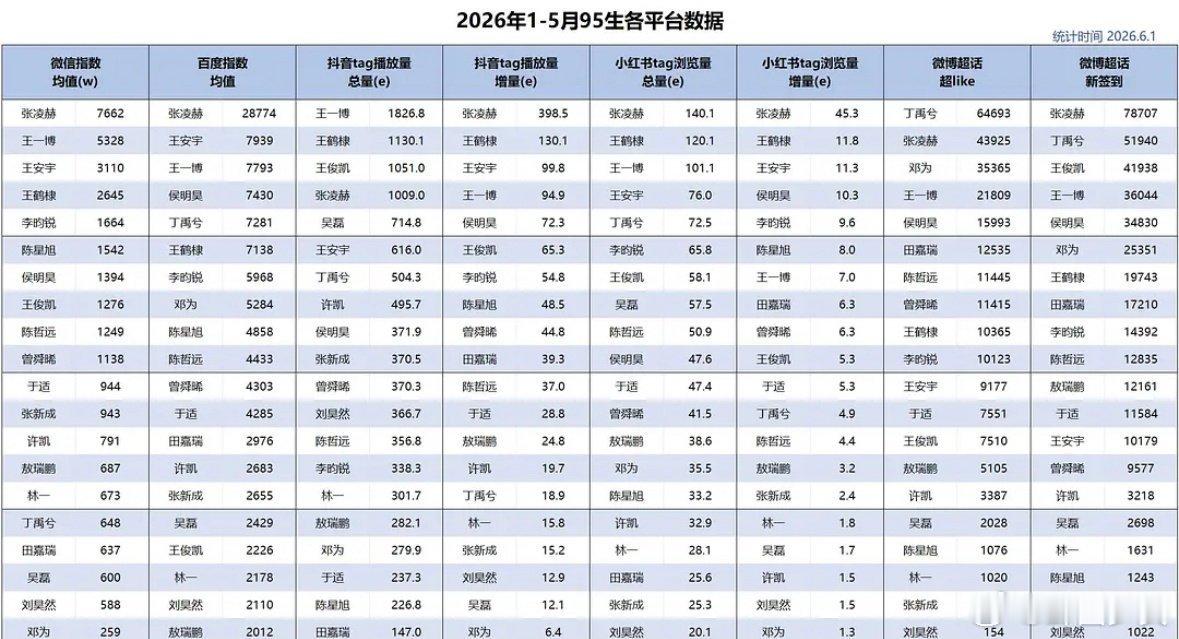 95生各平台数据95生市场竞争激烈，张凌赫依旧交出亮眼成绩单，六个平台第一实力认