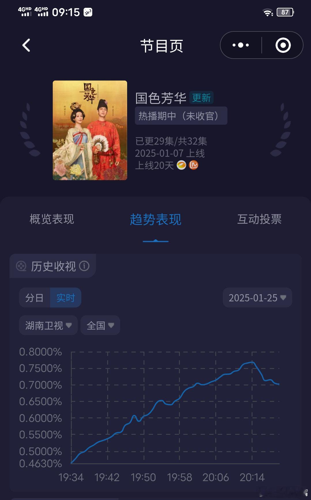 打工宝妈在国色芳华里演上了贵人 《国色芳华》周六单集酷云走势：起点0.46，峰值