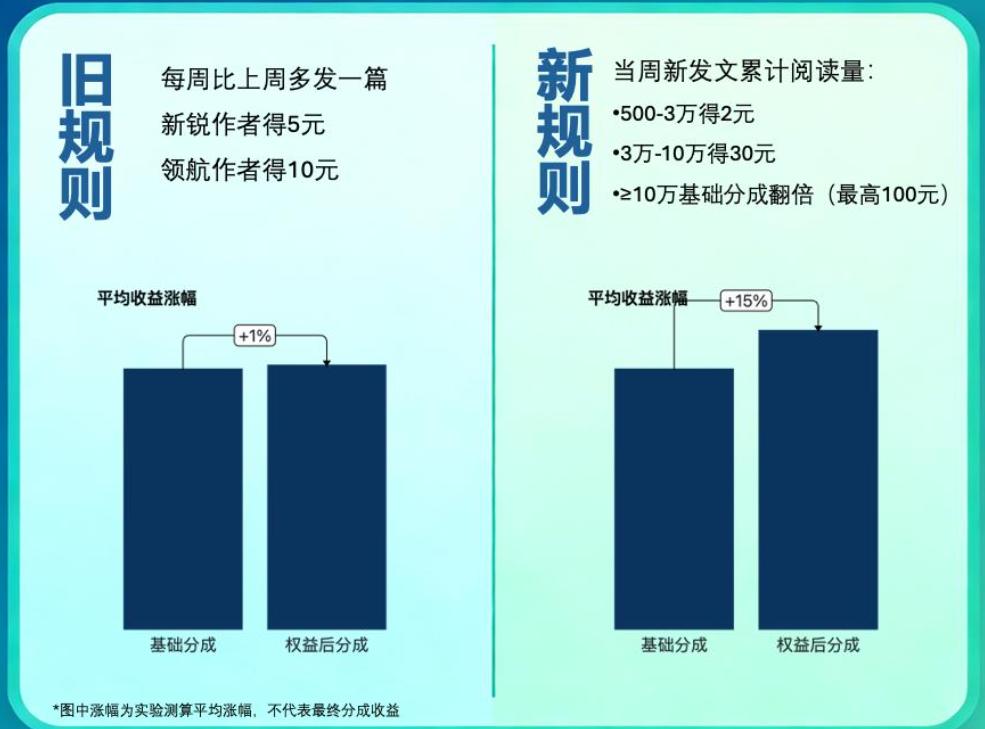 仔细看了权益升级前后的对比，升级后的权益更有利于勤奋的人，只要有流量就可以，比如