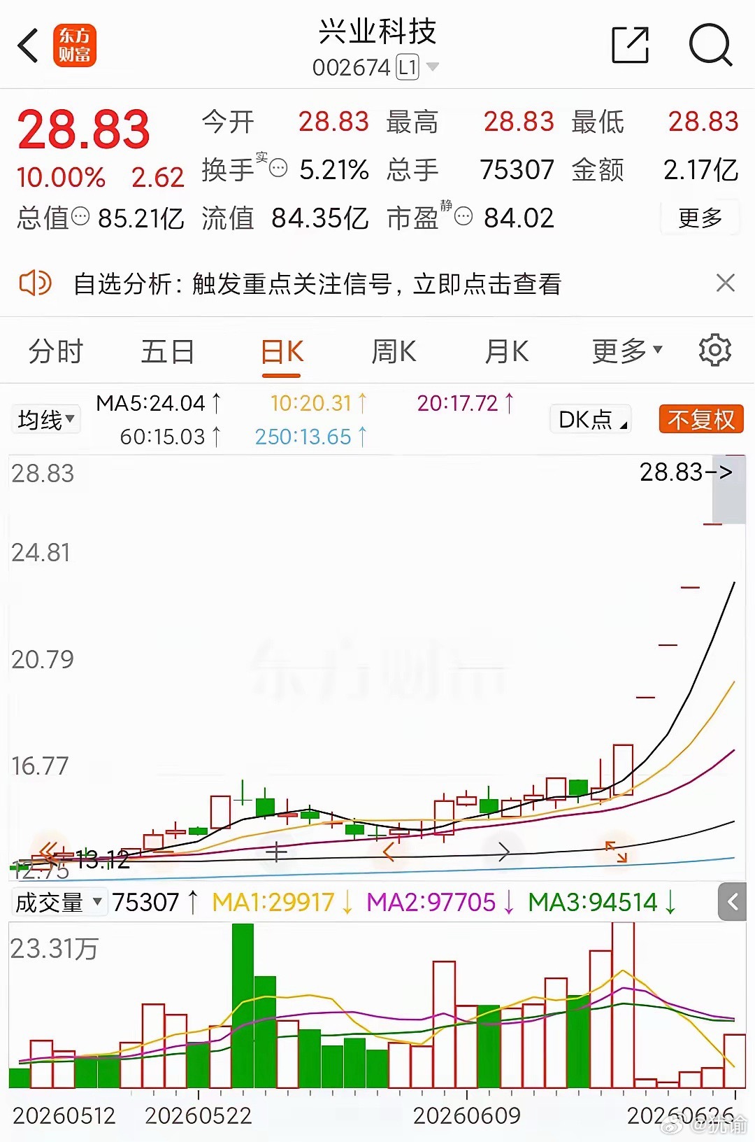 太猛了！本周最猛的股票，无疑是兴业科技！看看其日K线，本周五天，五根跳空阳线，全