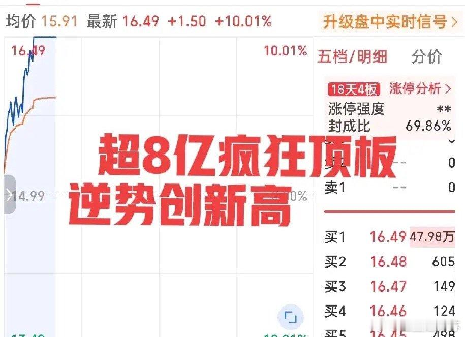 逆板块而行！再创新高！真的是惊呆了！板块在持续下跌它却逆板块而行连续猛涨，今日更