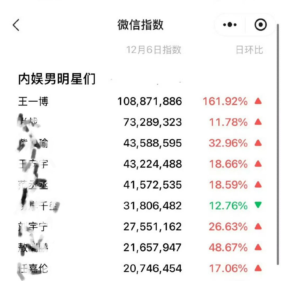 微信指数改版后，王一博微指破亿，这含金量好厉害，现在破亿贼难，果然只要自己强，不