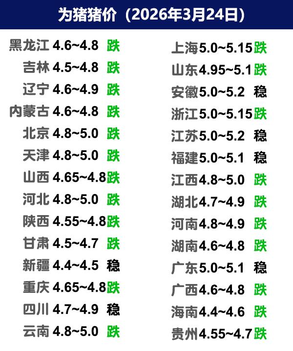 3月24日猪价 | 稳中偏弱，仔猪也跟着下跌！
今日全国生猪收购均价呈现下跌态势