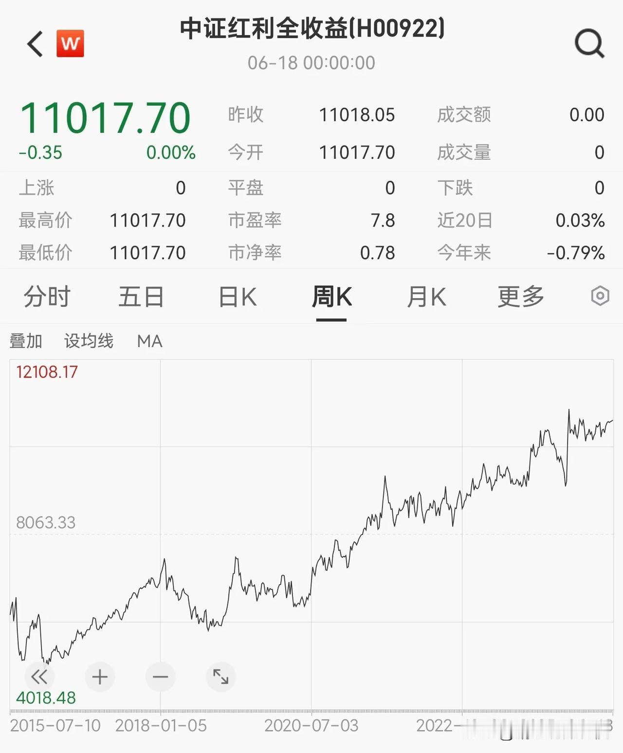 今年已经接近过半，中证红利全收益指数的年内涨幅是-0.79%，红利ETF易方达的