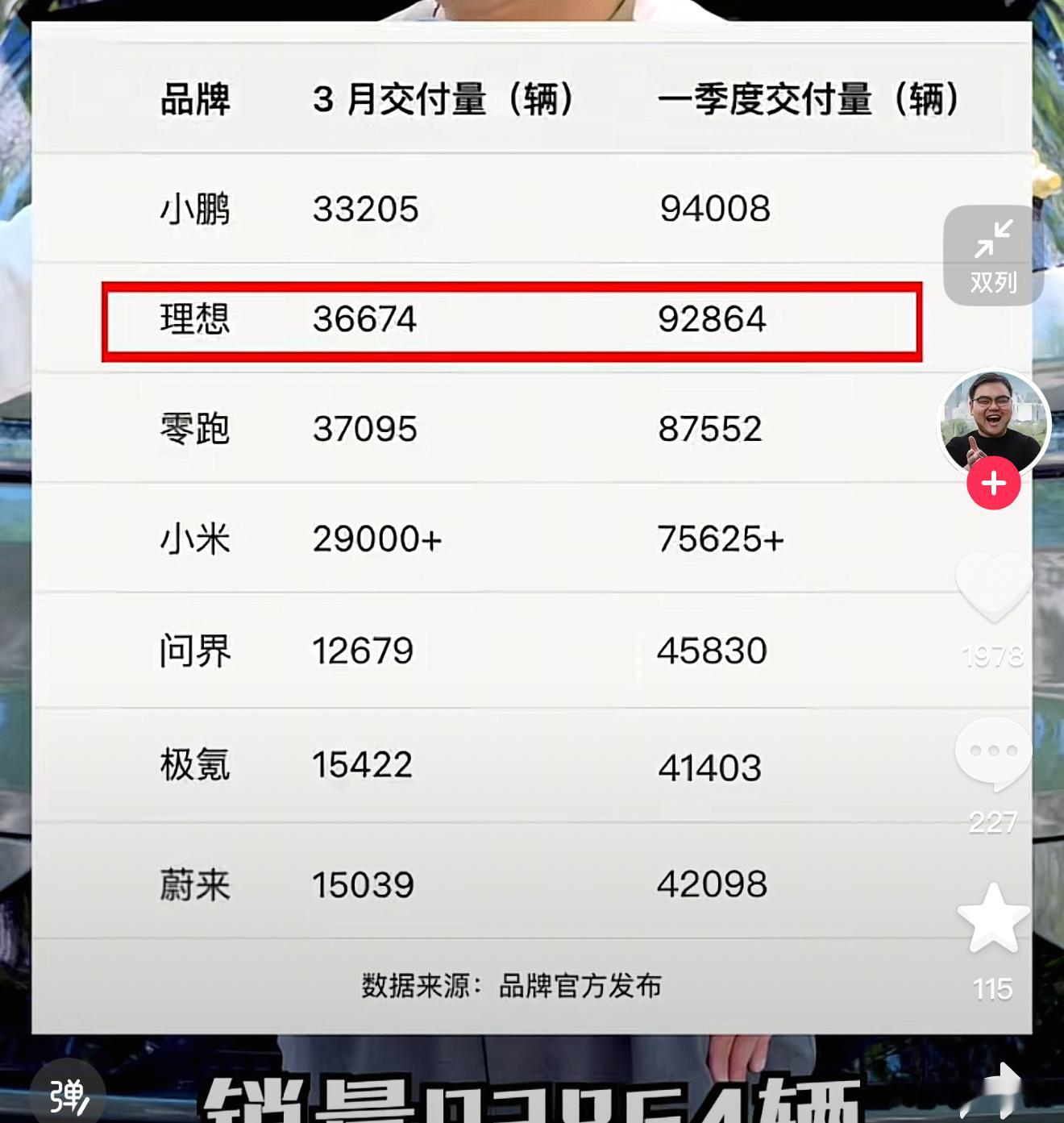 小鹏汽车，第一季度交付94008辆新势力第一✊相比去年同期，上涨331%真的猛?