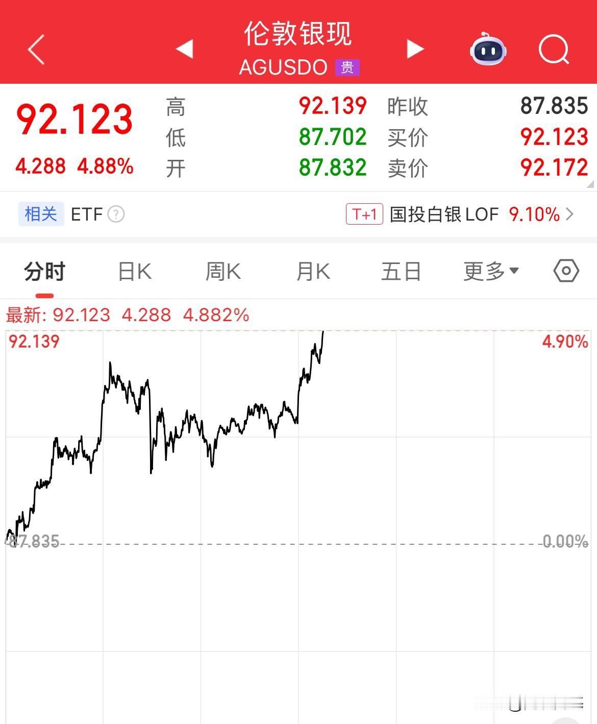 现货白银92美元了，本周真要去触碰100美元了，已经不能叫牛市了，已经是疯牛了，