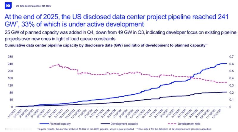 美国规划的数据中心仅33%处于建设中，电气设备短缺蓝线是规划的数据中心，增长很高
