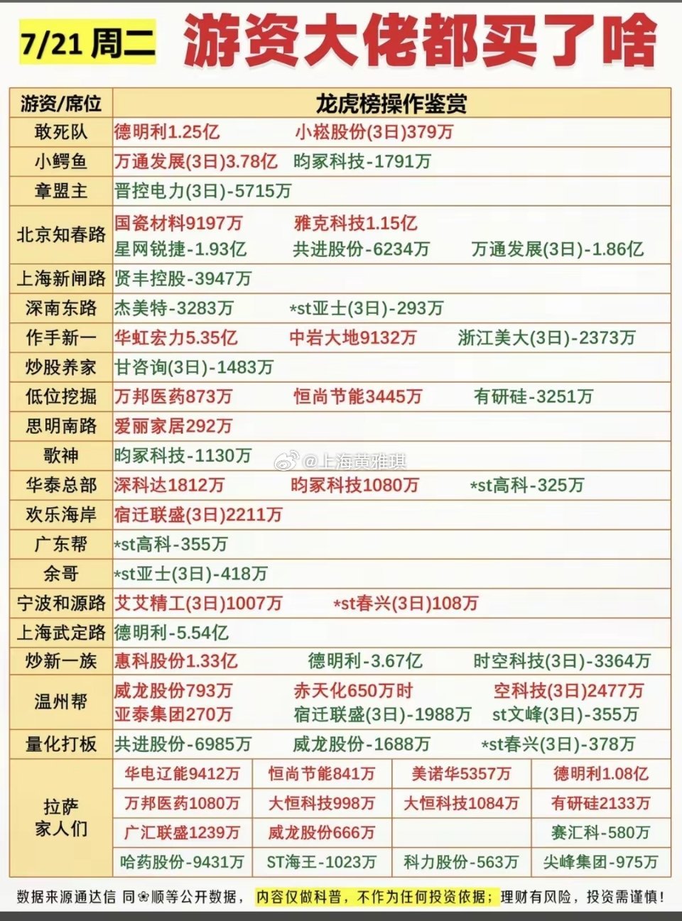7.21周二  看看游资大佬们都买了啥？！ 游资大佬抢筹 龙虎榜！拉萨天团   