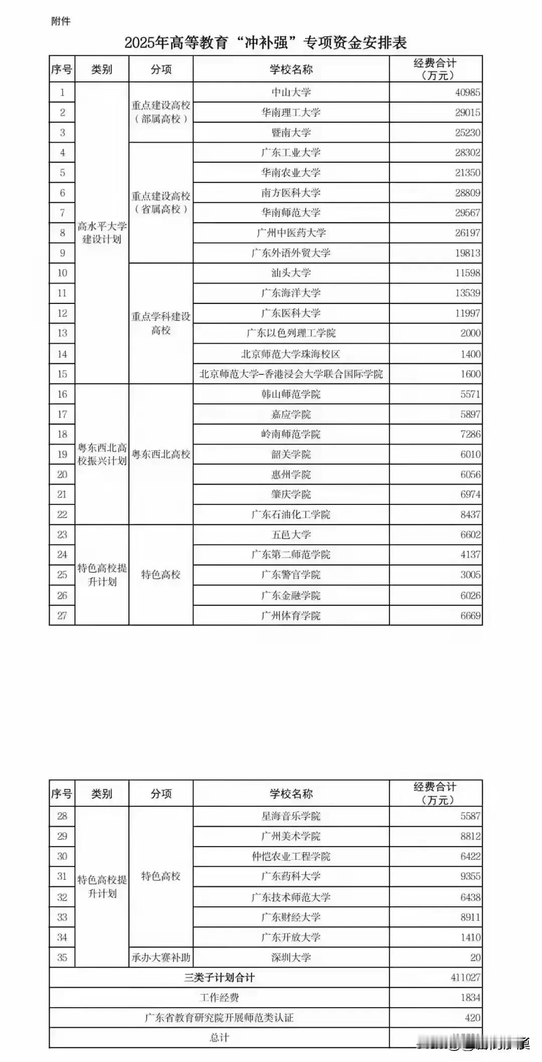 2025年广东高校教育“冲补强”专项经费，总共41亿元，其中中山大学和和华南理工