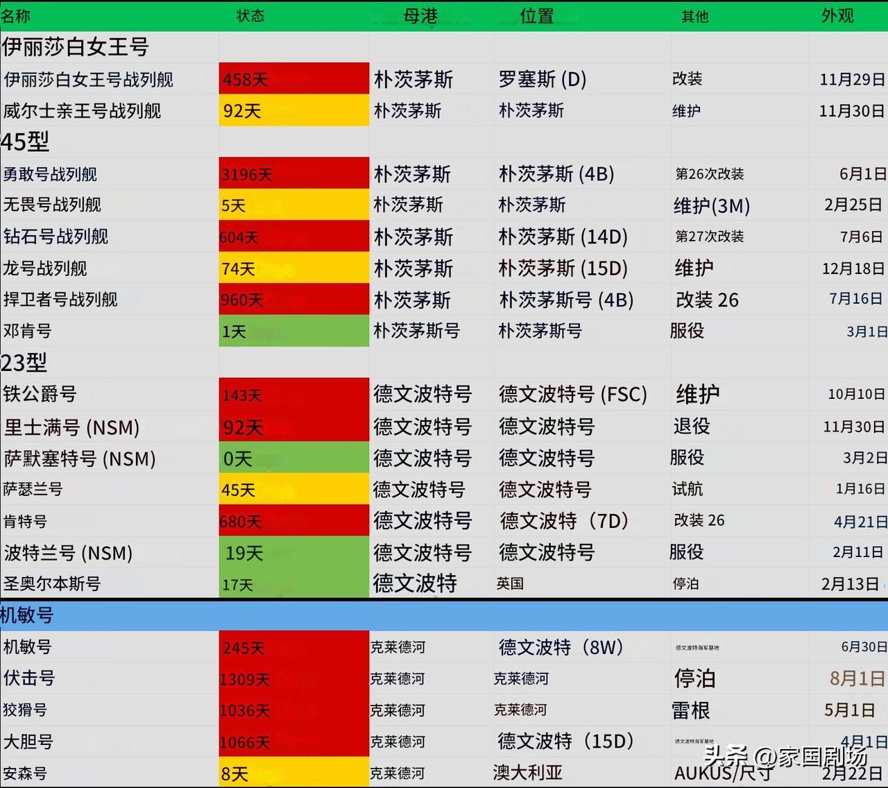 图为英国皇家海军，这个日不落的骄傲的各船状态，基本没有拿得出手的，不是英国不想干