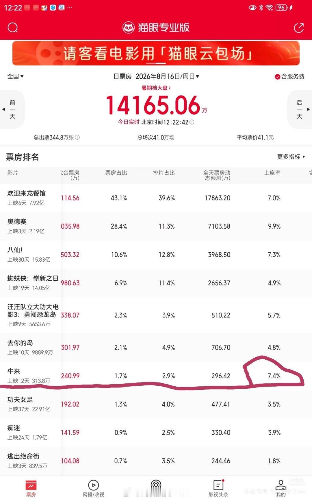 功夫女足牛来上座率仅次于奥德赛今日截止目前，电影《牛来》上座率仅次于《奥德赛》，