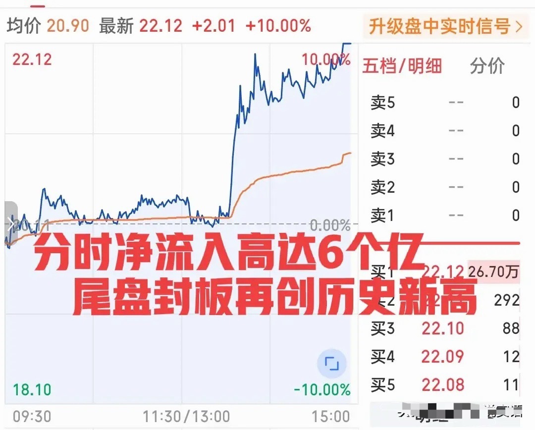 牛气冲天呀！尾盘分时净流入高达6个亿！下午从地平线附近到尾盘封板直接排进了全天净