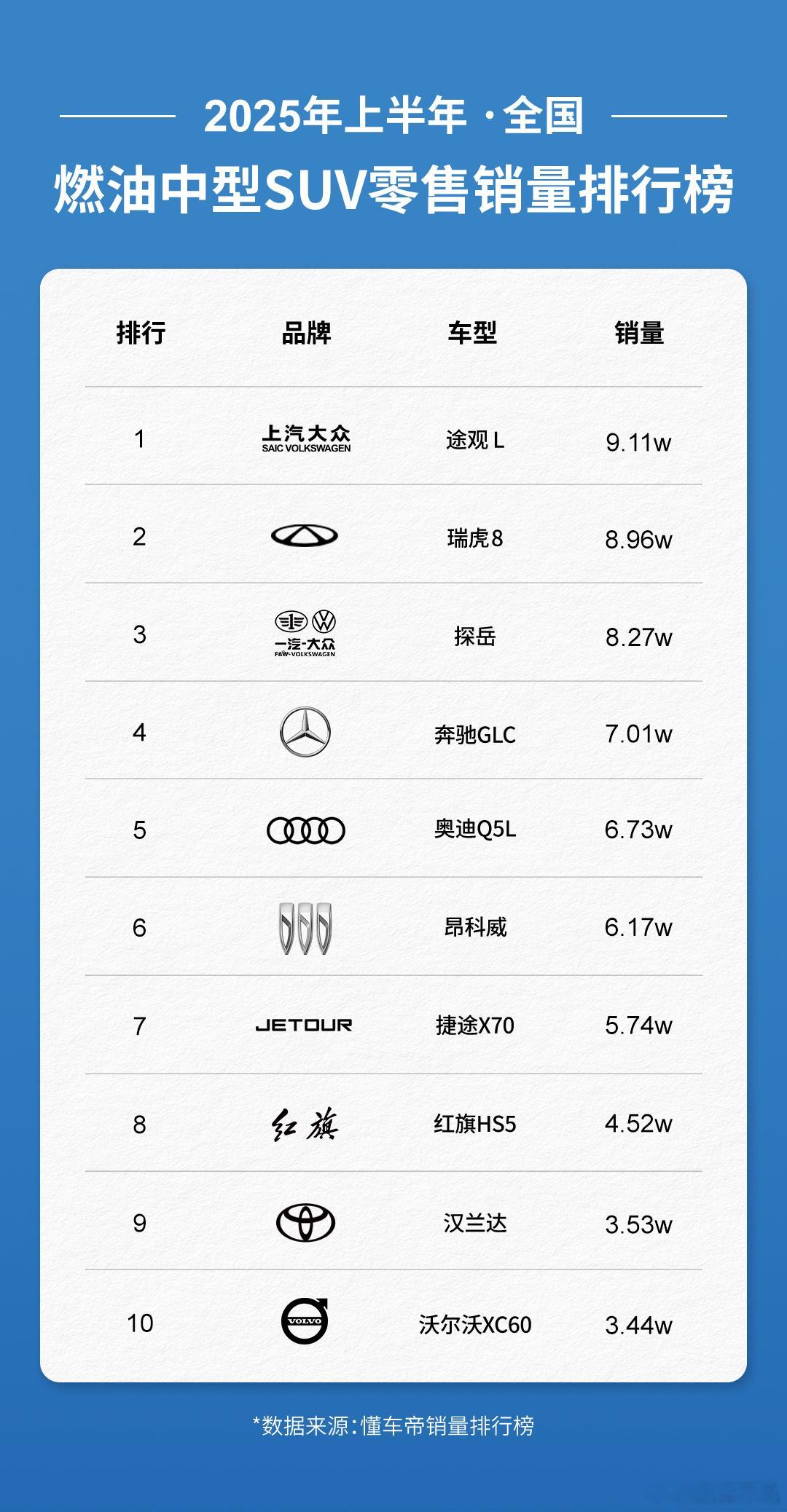 在新能源狂飙的当下，燃油车依旧有铁打的“票房担当”！上汽大众最新战绩出炉：202