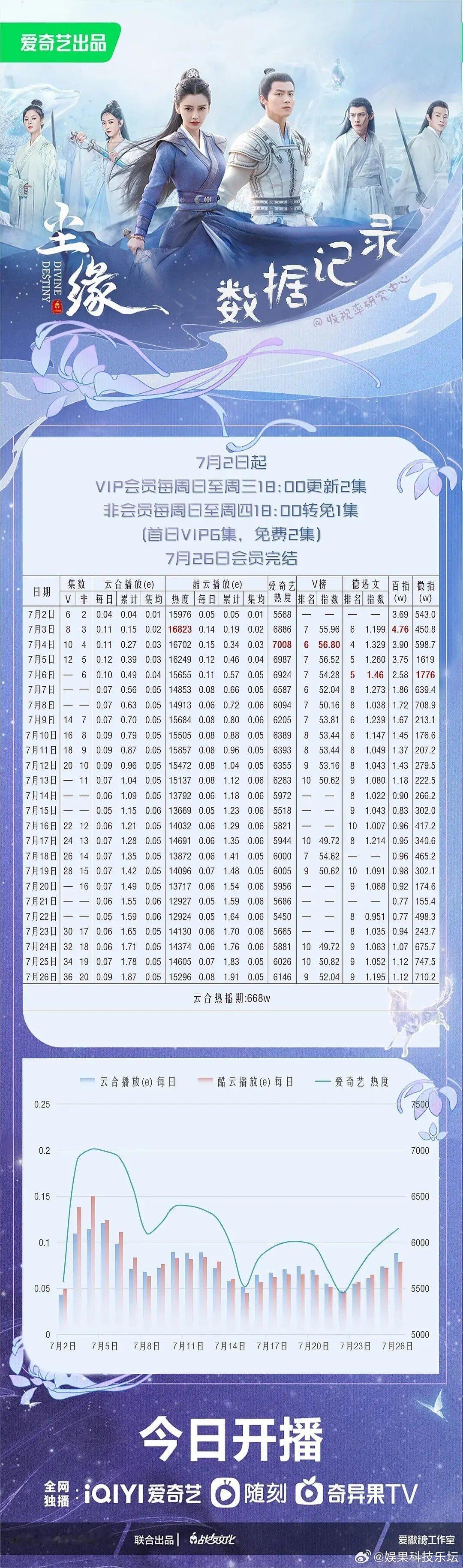 四海才播到第二天就已经感受到扑的气息了，热度还比不过尘缘 ​​​