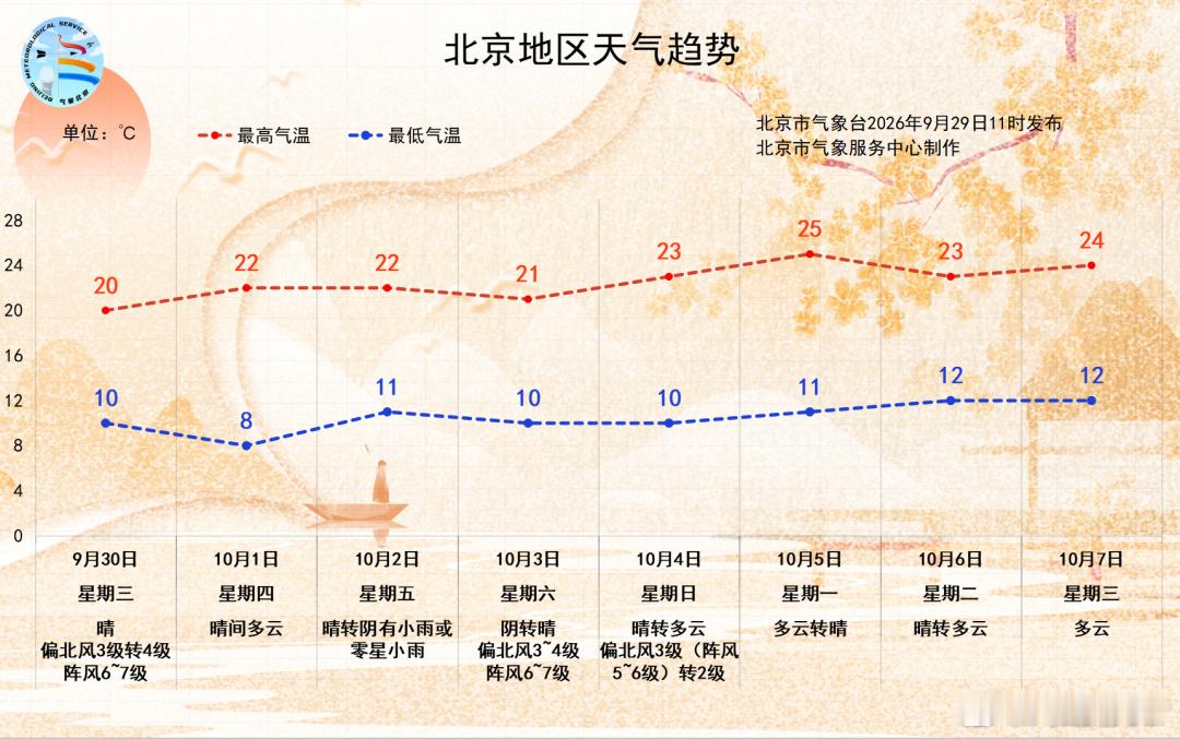 北京下周二起最低气温降至个位数果然北京的季节只有夏季和冬季吗？[捂嘴哭] ​​​