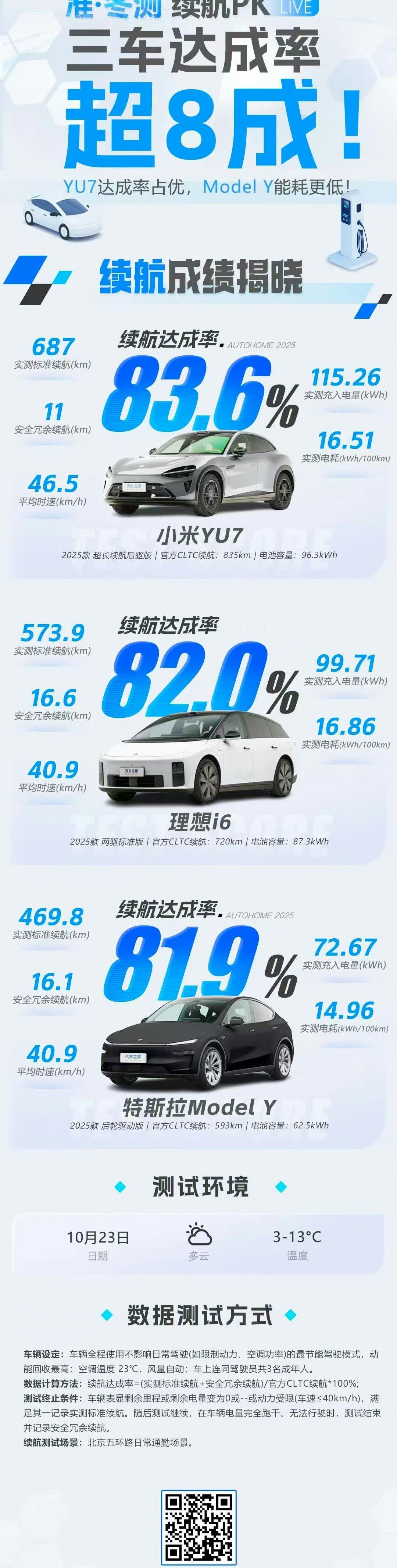 小米yu7续航干到687km！续航达成率也第一！排名第一这个数据其实我是很信服的