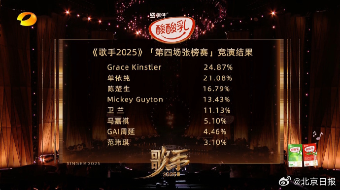 【#范玮琪第八名#】#歌手排名##歌手直播# 《歌手2025》第四期官方排名揭晓
