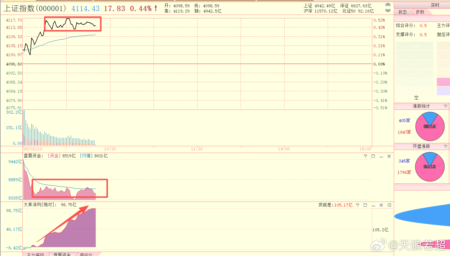指数分时又横盘了，指标上，主力积极，但整体的盘面资金不跟随，持续被资金均线压制，