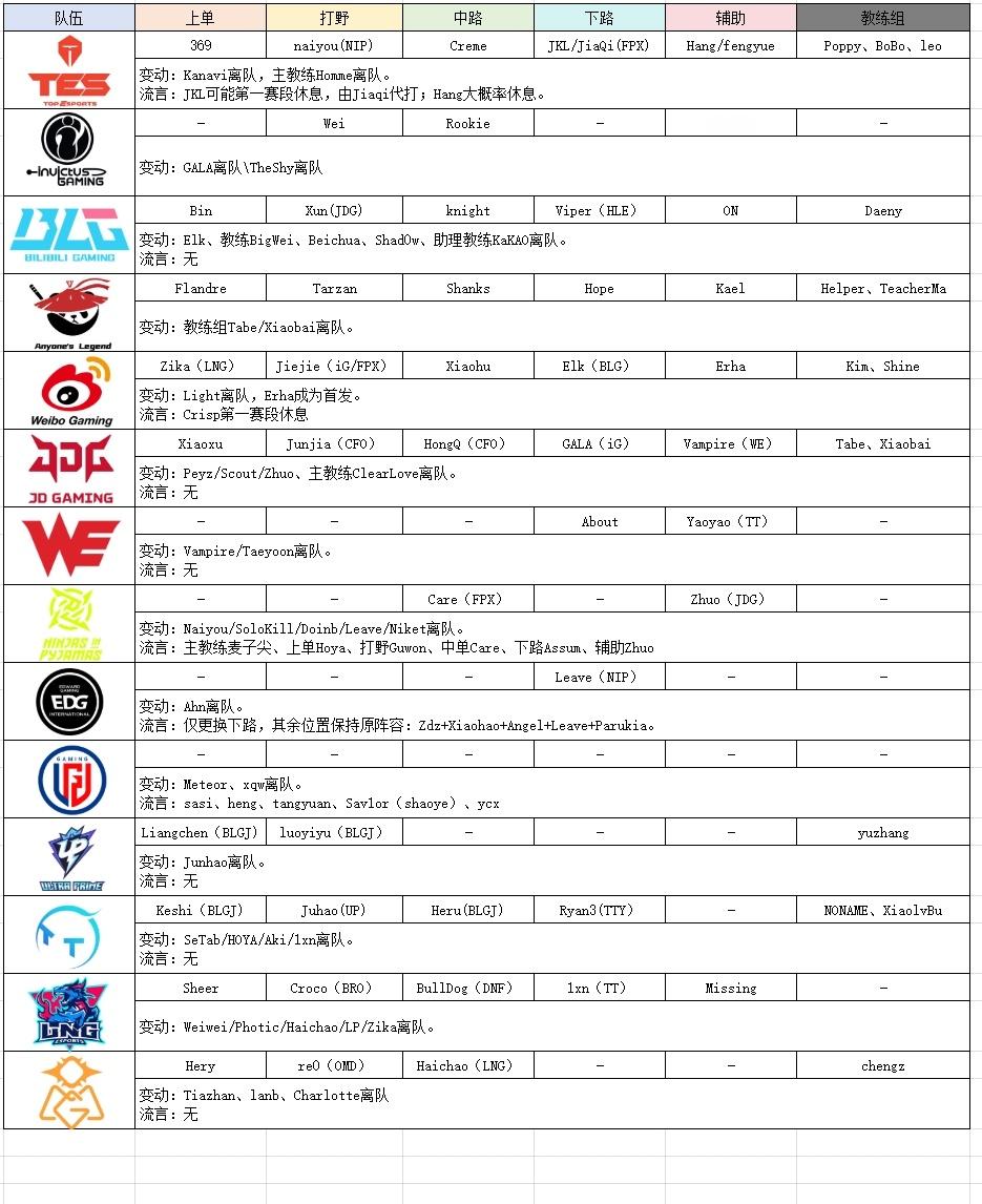 英雄联盟冬季转会期还未结束，而LPL赛区的各队伍已经开始陆续官宣自己的新赛季阵容