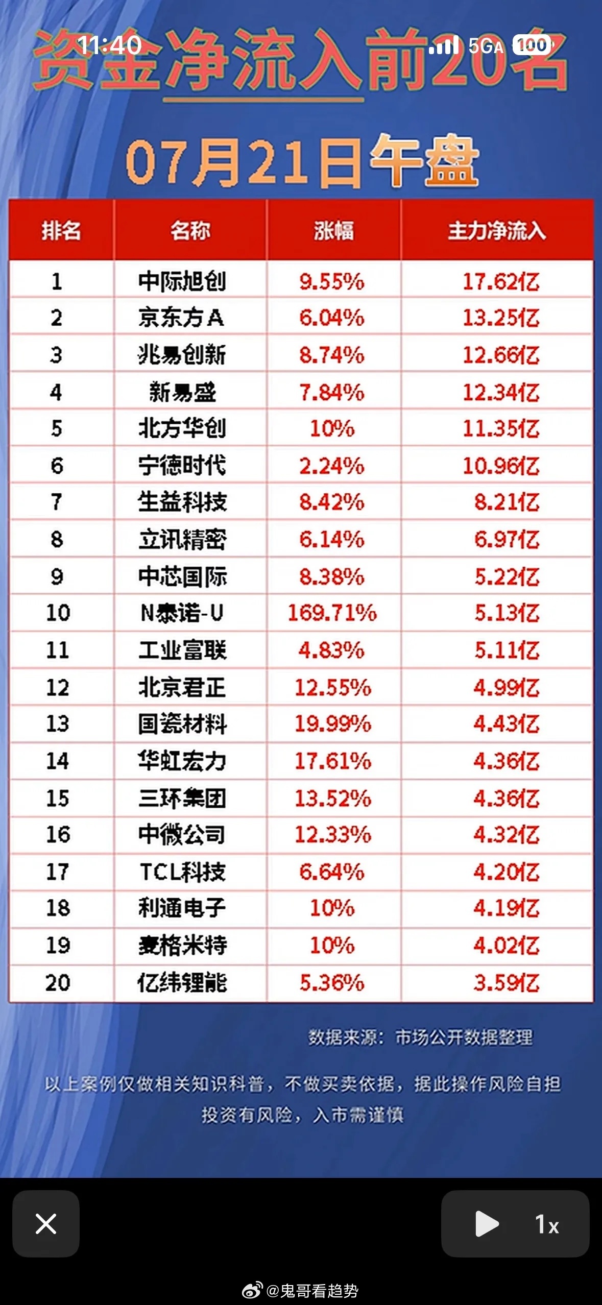 📈7月21日午盘资金净流入前20名，快来一探究竟！💰📈7月21日午盘资金流