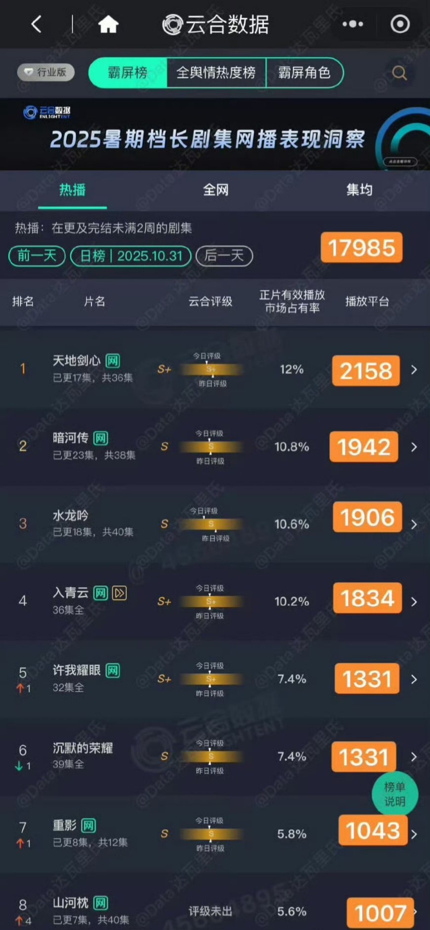 我只有一个问题，山河枕到底谁是一番？到底谁在抗剧2000都能霸榜第一了，确实是影