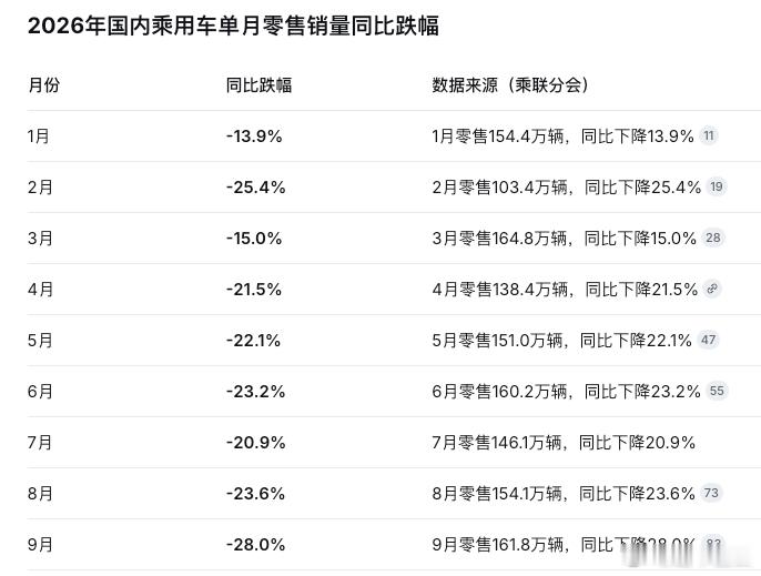 9月国内乘用车零售量同比下跌28.0%，创下今年最大单月同比跌幅。汽车行业下行周