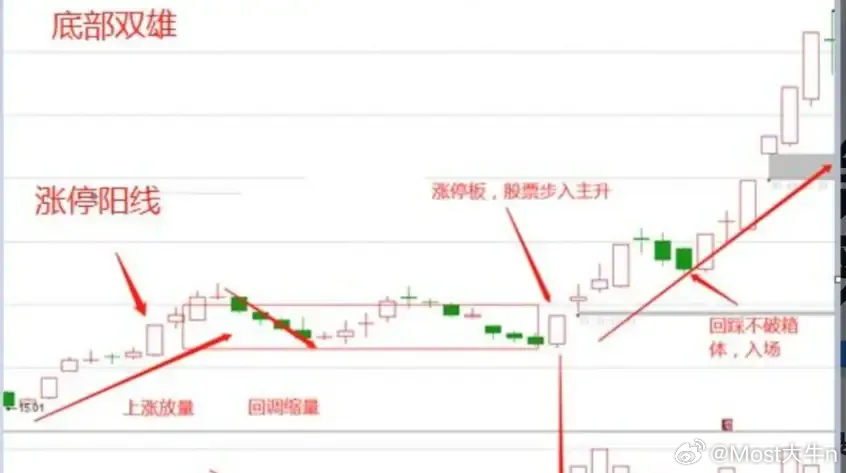 “底部双雄”形态解析：游资与散户的抄底逻辑差异90%散户抄底亏，核心是分不清主力