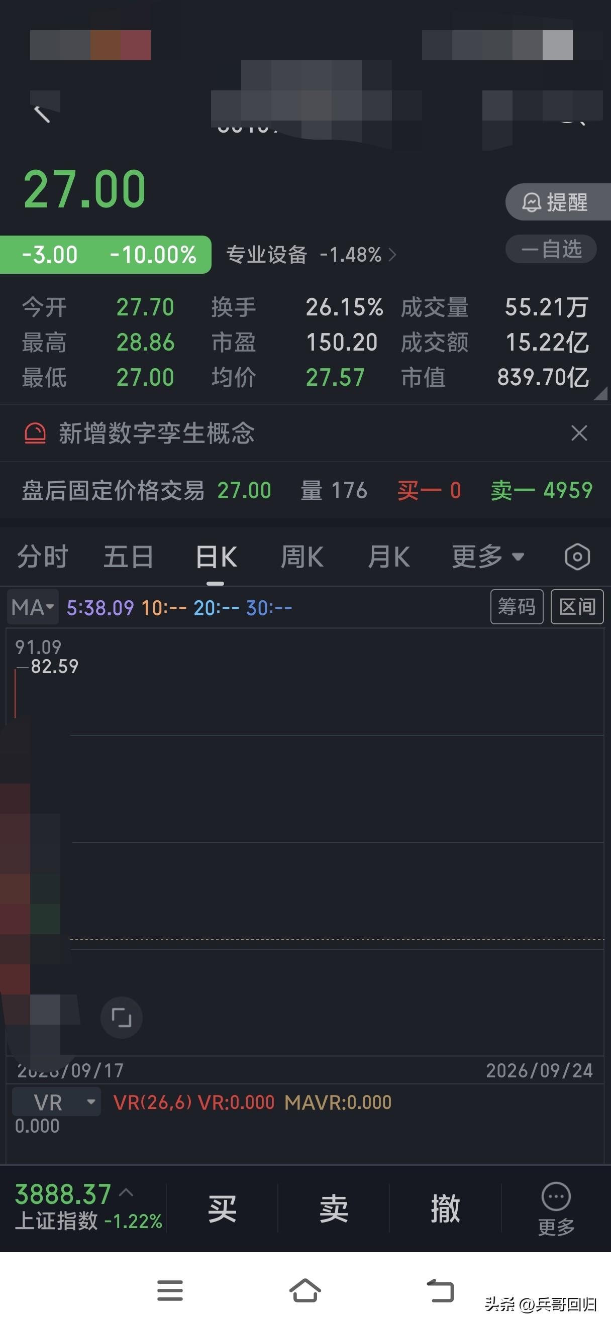 最快腰斩股，5天时间，股价从最高82跌到27，下跌52%。
这是一只新股，在上市