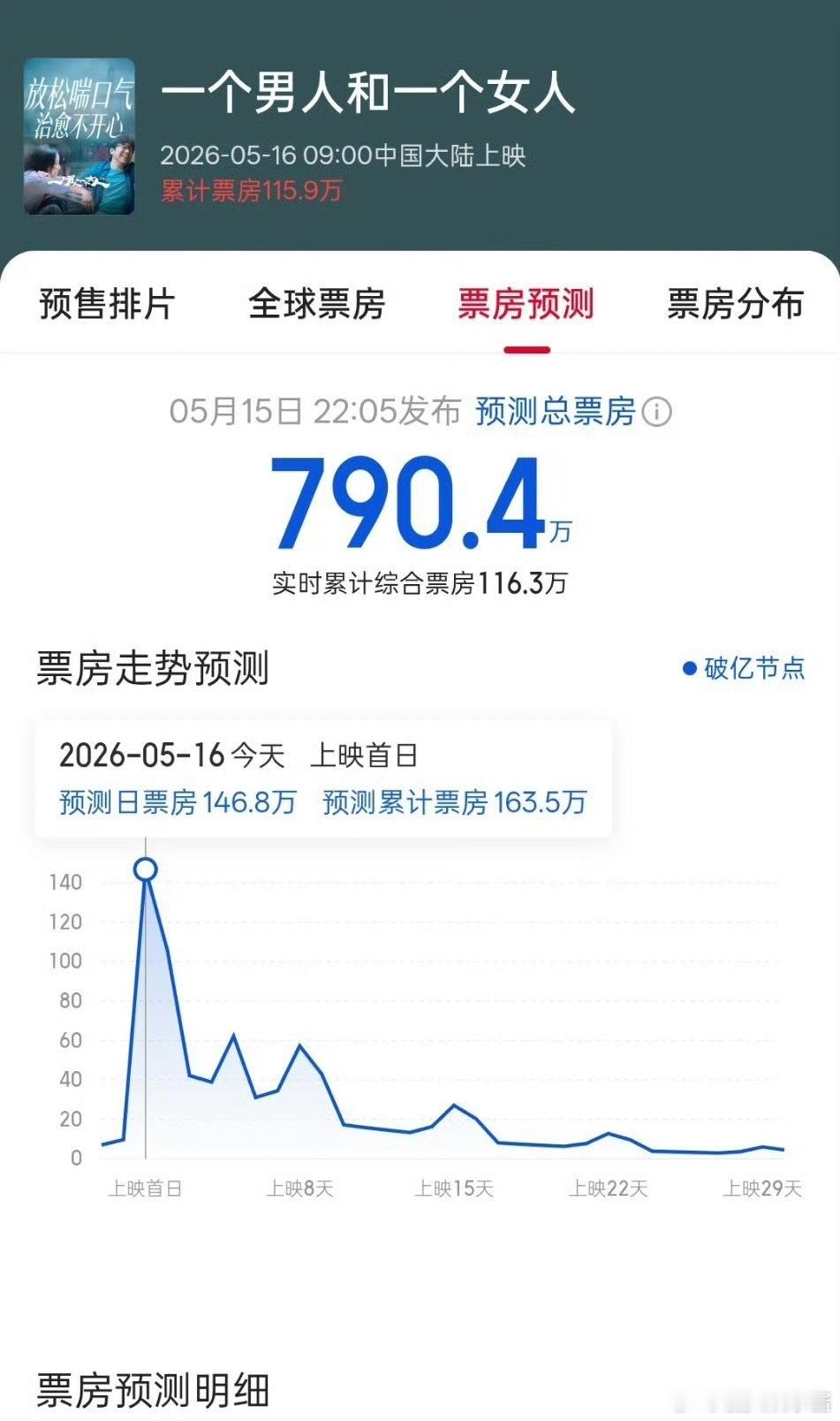 黄渤、倪妮电影《一个男人和一个女人》预测总票房790w，这么扑吗