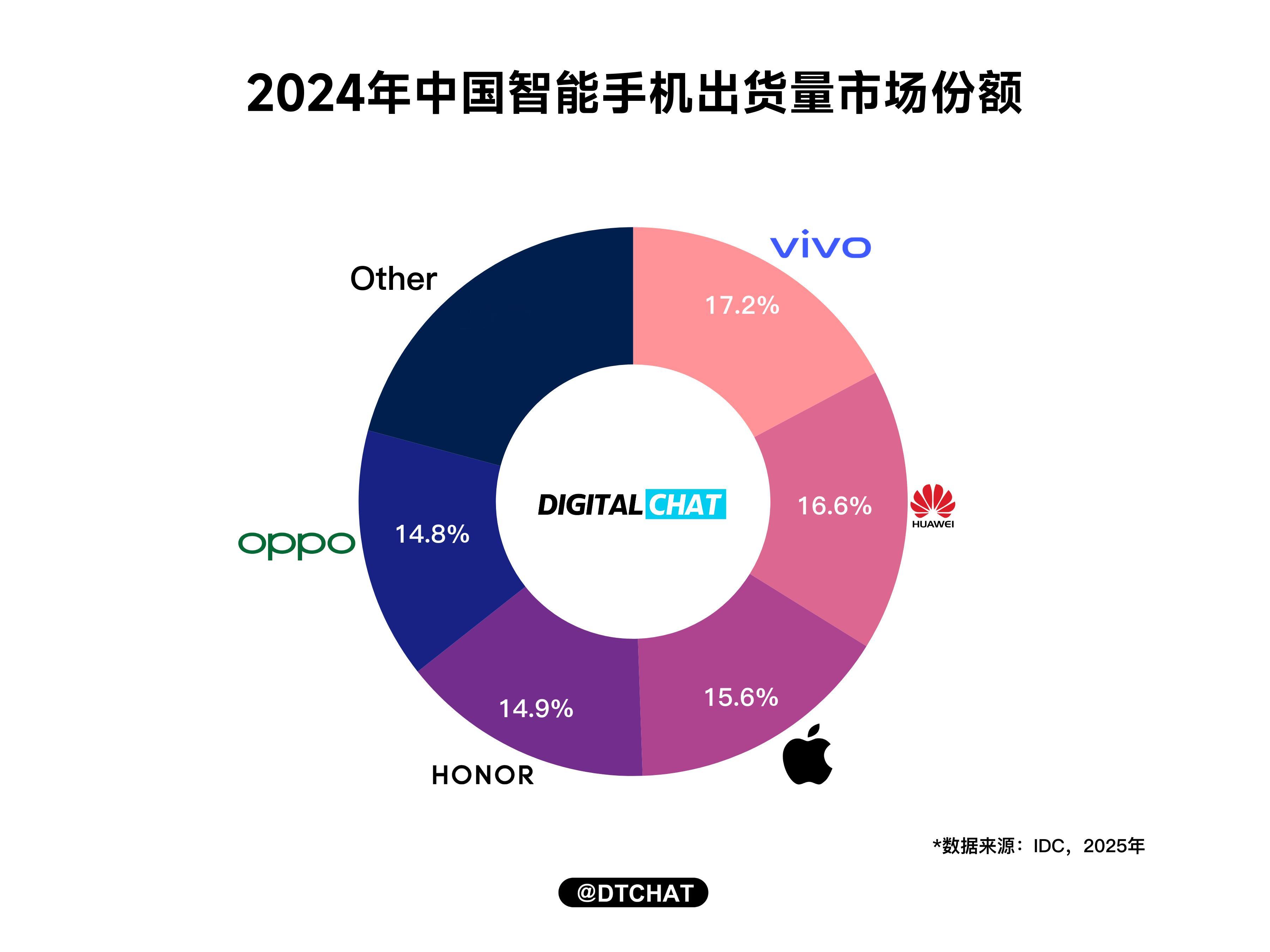 IDC也公布了2024 年中国智能手机出货量数据，约2.86 亿台，同比增长5.