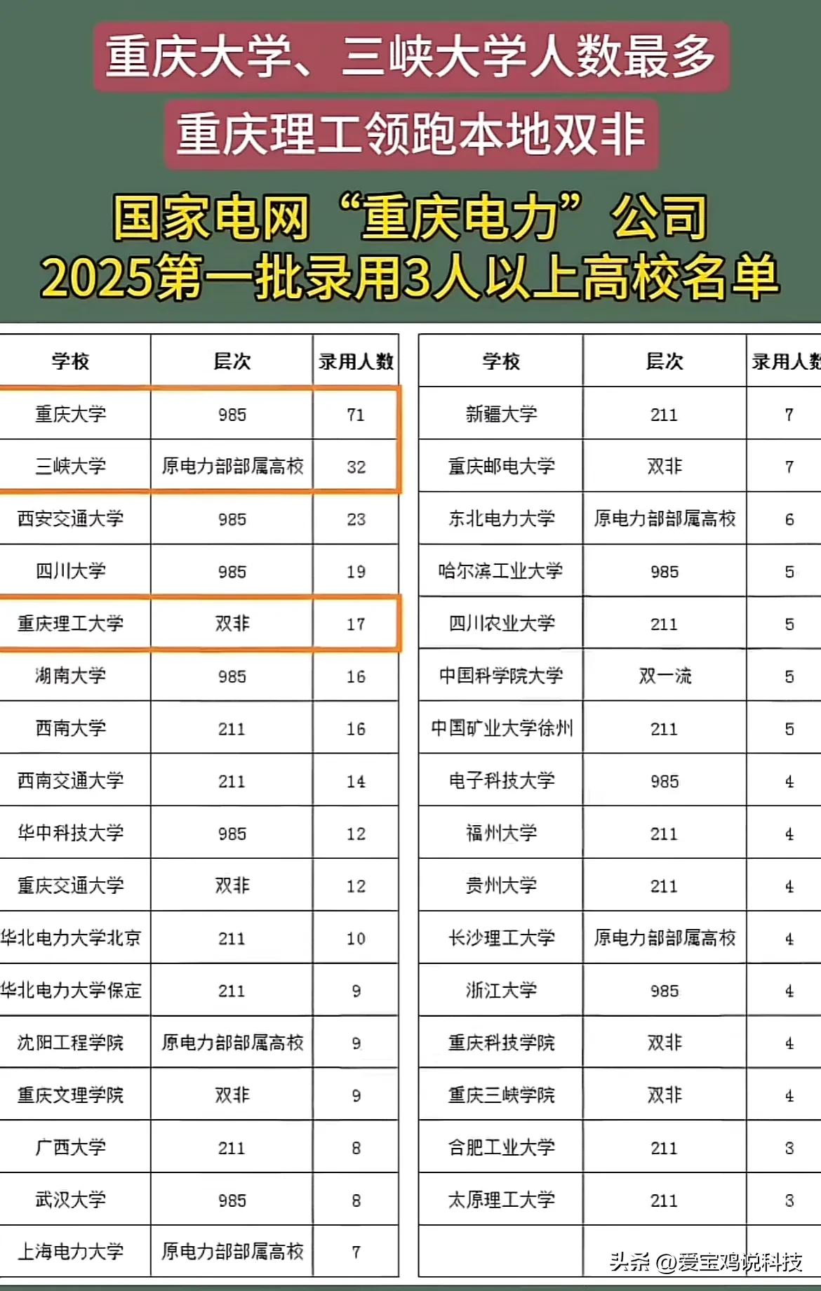 重庆大学、三峡大学人数最多重庆理工领跑本地双非国家电网“重庆电力”公司

202