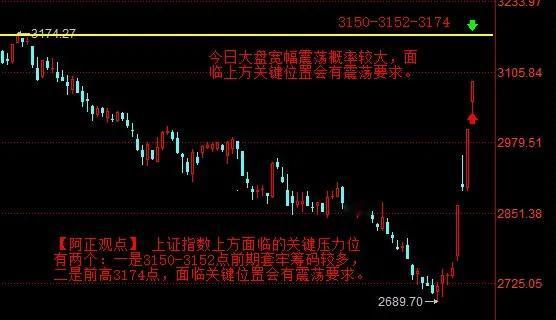【9月30日阿正A股盘前分析】今日大盘宽幅震荡概率较大，上方面临的关键压力位有两
