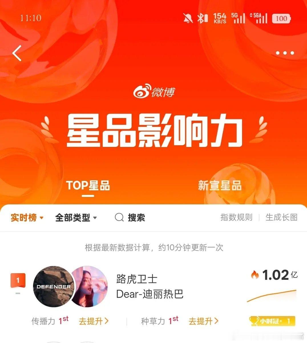 迪丽热巴新宣代言星品影响力破亿，好强啊😦 