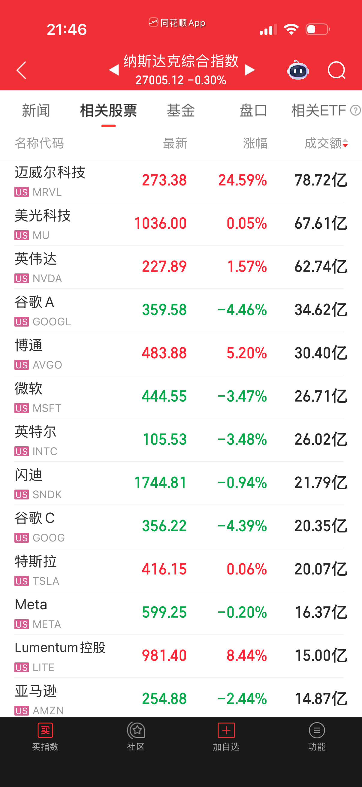 全靠英伟达，七大一半大幅杀跌。 