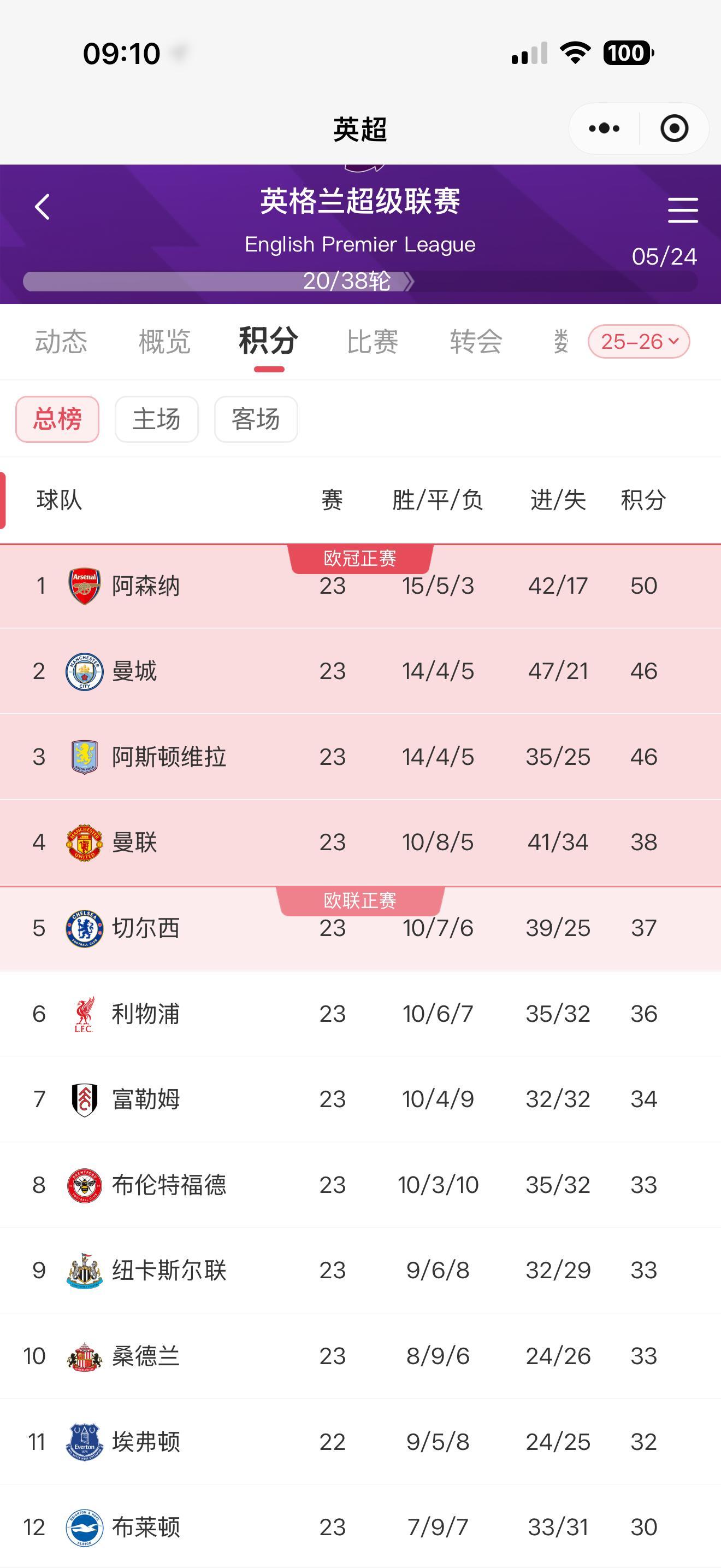 如果接下来曼联15轮联赛全胜，可以拿到45分，赛季总积分就有83分那么还有机会冲