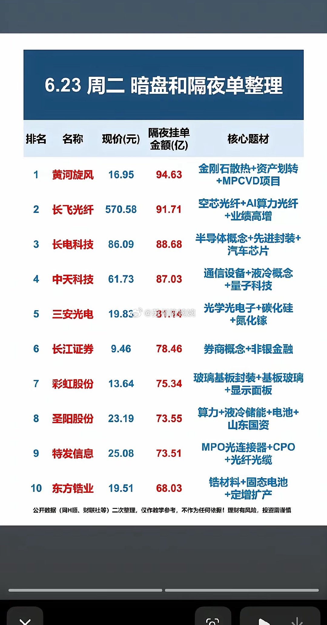 这份6月23日周二暗盘与隔夜挂单整理榜单，统计了隔夜挂单金额前十只热门个股，黄河