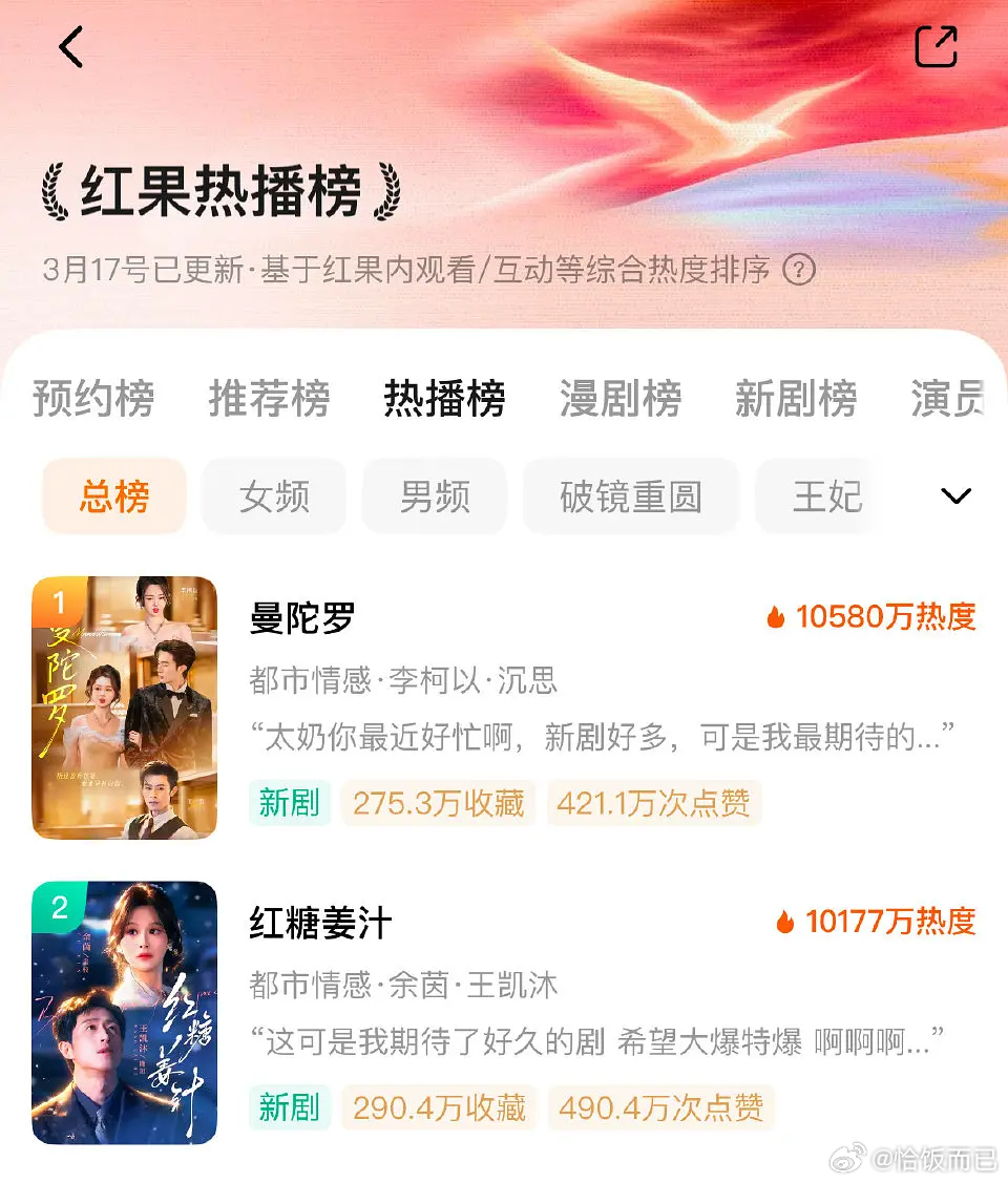 红果3月已经有四部破亿热度作品了 